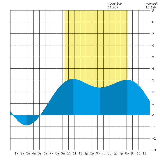 Tigalda Island tide chart for Monday, October 11, 2021
