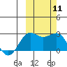 Tigalda Island tide chart for Monday, October 11, 2021