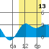 Tigalda Island tide chart for Wednesday, October 13, 2021