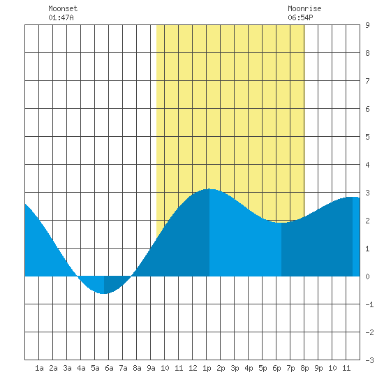 Tigalda Island tide chart for Thursday, October 14, 2021