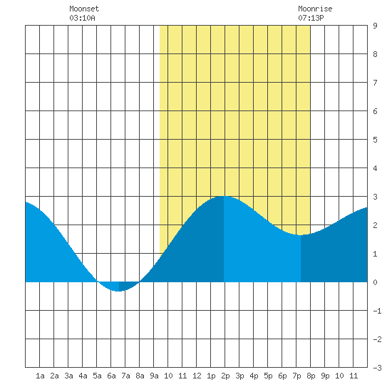 Tigalda Island tide chart for Friday, October 15, 2021