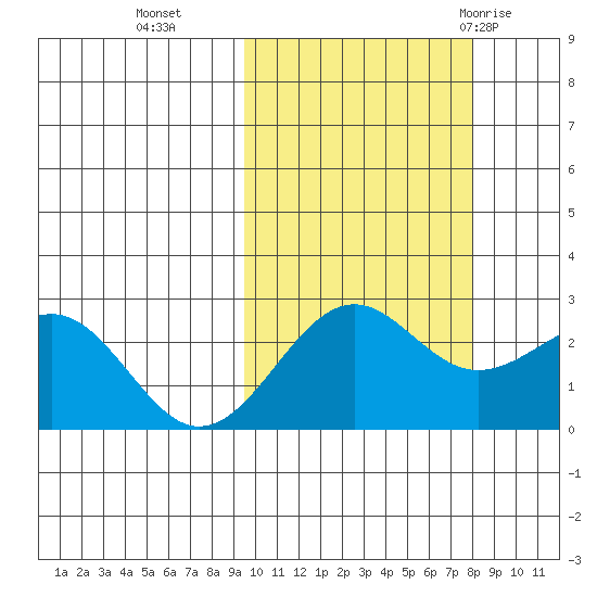 Tigalda Island tide chart for Saturday, October 16, 2021