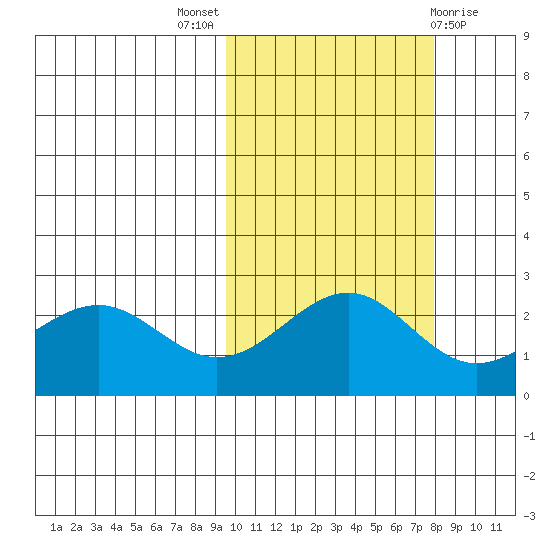 Tigalda Island tide chart for Monday, October 18, 2021