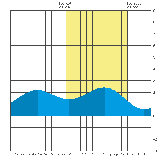 Tigalda Island tide chart for Tuesday, October 19, 2021
