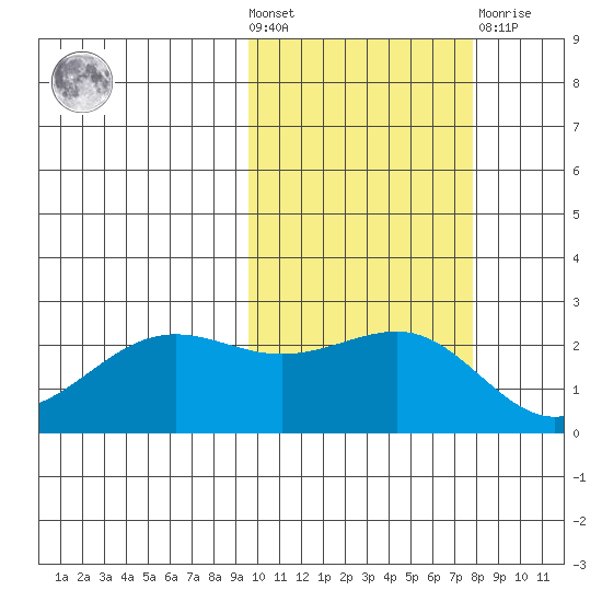 Tigalda Island tide chart for Wednesday, October 20, 2021