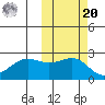 Tigalda Island tide chart for Wednesday, October 20, 2021