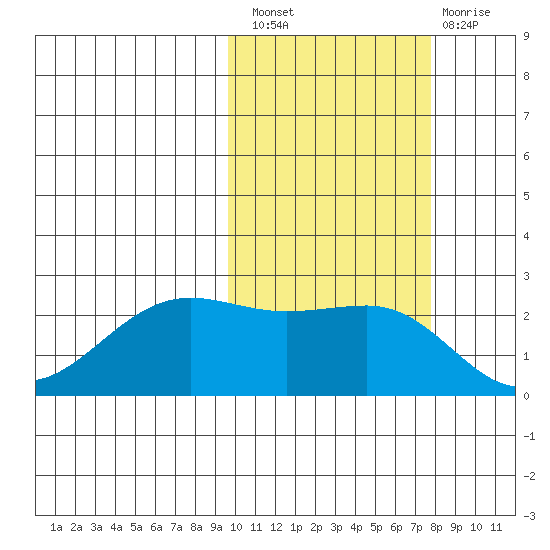 Tigalda Island tide chart for Thursday, October 21, 2021