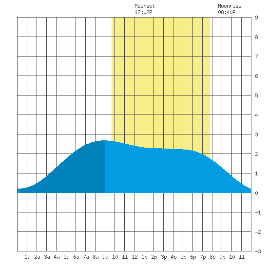 Tigalda Island tide chart for Friday, October 22, 2021