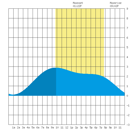 Tigalda Island tide chart for Saturday, October 23, 2021