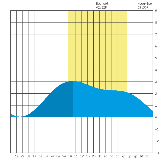 Tigalda Island tide chart for Sunday, October 24, 2021
