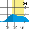 Tigalda Island tide chart for Sunday, October 24, 2021