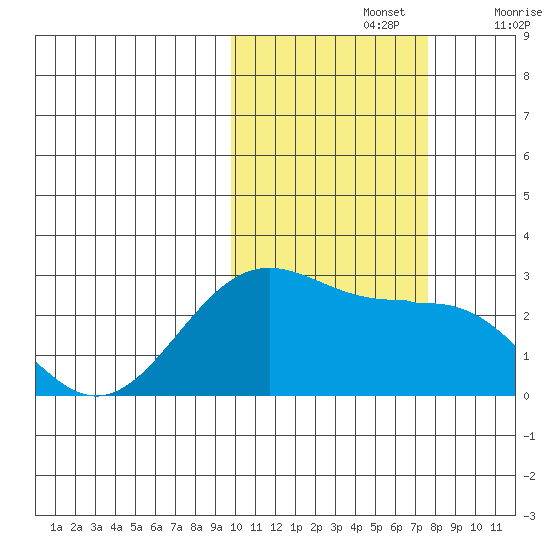 Tigalda Island tide chart for Tuesday, October 26, 2021