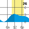 Tigalda Island tide chart for Tuesday, October 26, 2021
