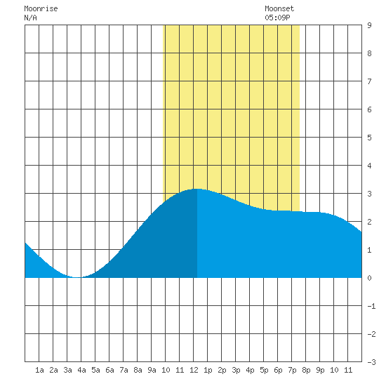 Tigalda Island tide chart for Wednesday, October 27, 2021