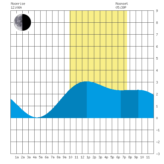 Tigalda Island tide chart for Thursday, October 28, 2021