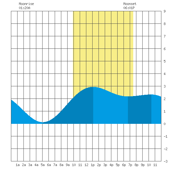 Tigalda Island tide chart for Friday, October 29, 2021