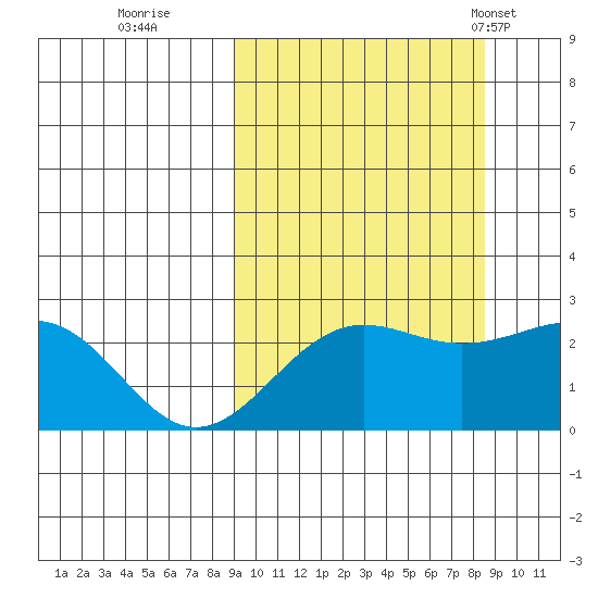 Tigalda Island tide chart for Saturday, October 2, 2021