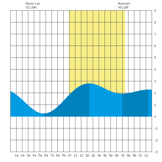 Tigalda Island tide chart for Saturday, October 30, 2021