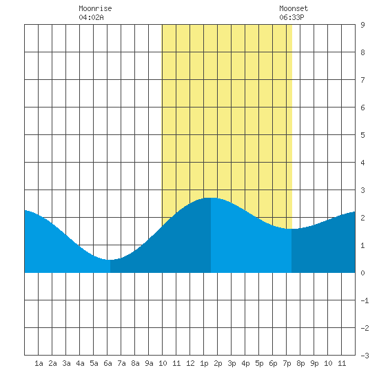 Tigalda Island tide chart for Sunday, October 31, 2021