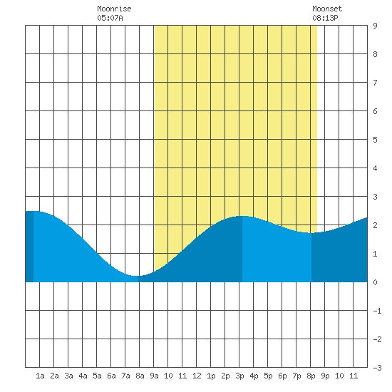 Tigalda Island tide chart for Sunday, October 3, 2021