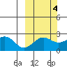 Tigalda Island tide chart for Monday, October 4, 2021