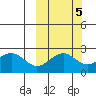 Tigalda Island tide chart for Tuesday, October 5, 2021