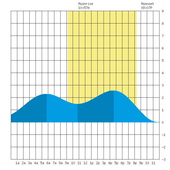 Tigalda Island tide chart for Thursday, October 7, 2021