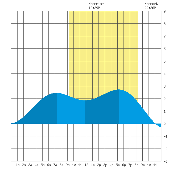 Tigalda Island tide chart for Friday, October 8, 2021