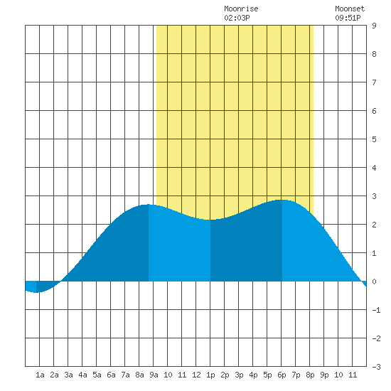 Tigalda Island tide chart for Saturday, October 9, 2021