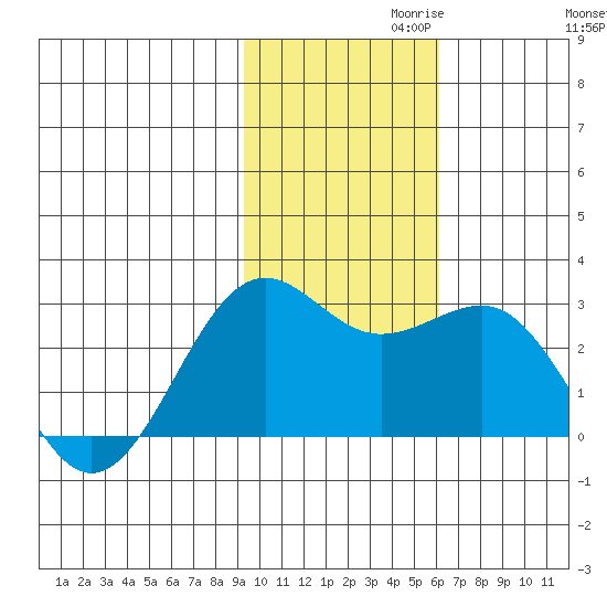 Tigalda Island tide chart for Wednesday, November 10, 2021