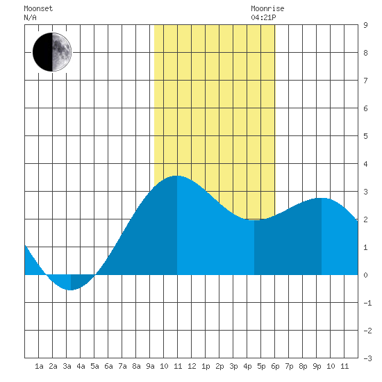 Tigalda Island tide chart for Thursday, November 11, 2021