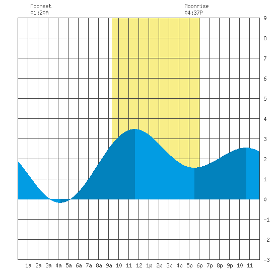 Tigalda Island tide chart for Friday, November 12, 2021