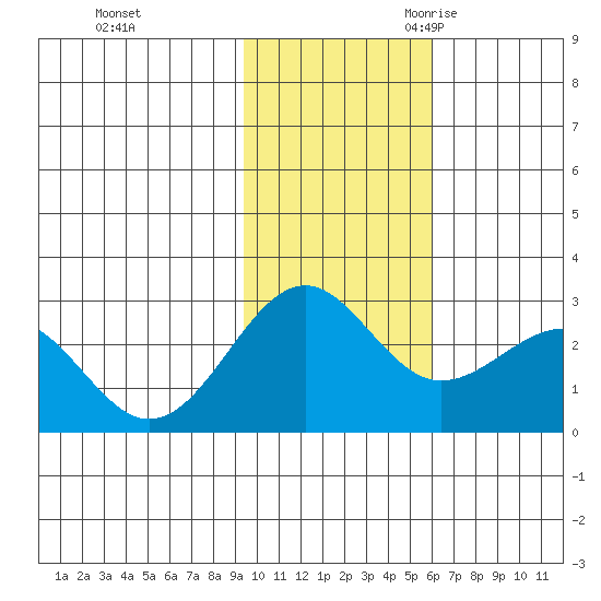 Tigalda Island tide chart for Saturday, November 13, 2021