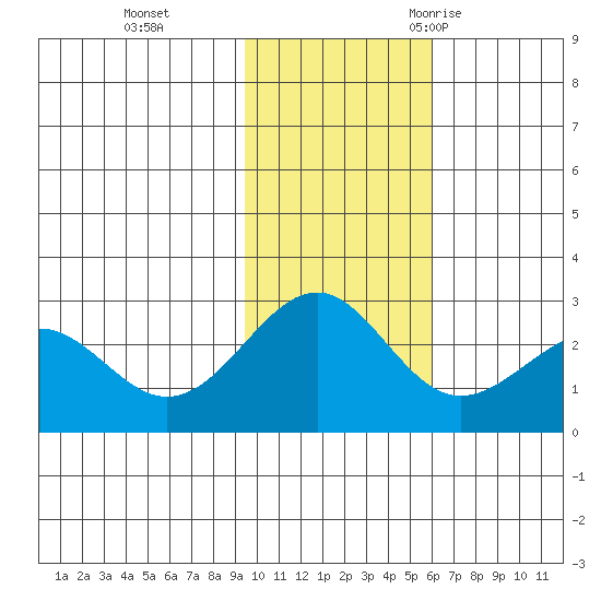 Tigalda Island tide chart for Sunday, November 14, 2021