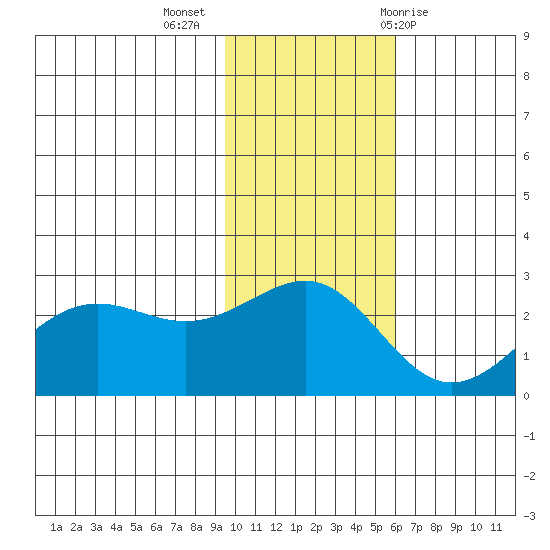 Tigalda Island tide chart for Tuesday, November 16, 2021