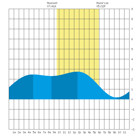 Tigalda Island tide chart for Wednesday, November 17, 2021