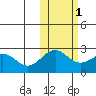 Tigalda Island tide chart for Monday, November 1, 2021