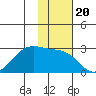 Tigalda Island tide chart for Saturday, November 20, 2021