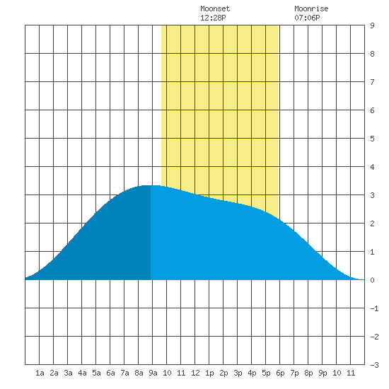 Tigalda Island tide chart for Sunday, November 21, 2021