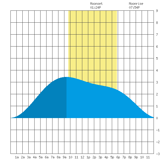 Tigalda Island tide chart for Monday, November 22, 2021