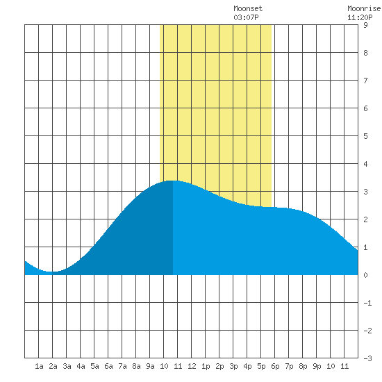 Tigalda Island tide chart for Thursday, November 25, 2021