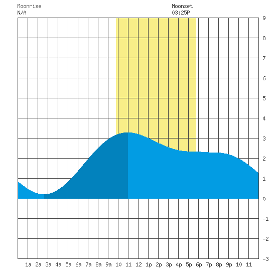 Tigalda Island tide chart for Friday, November 26, 2021