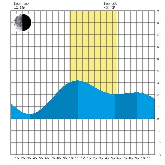 Tigalda Island tide chart for Saturday, November 27, 2021