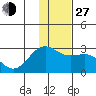 Tigalda Island tide chart for Saturday, November 27, 2021