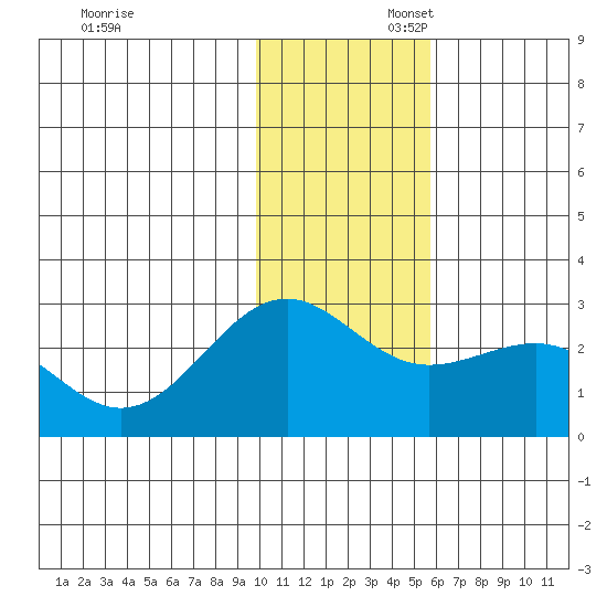 Tigalda Island tide chart for Sunday, November 28, 2021