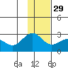 Tigalda Island tide chart for Monday, November 29, 2021