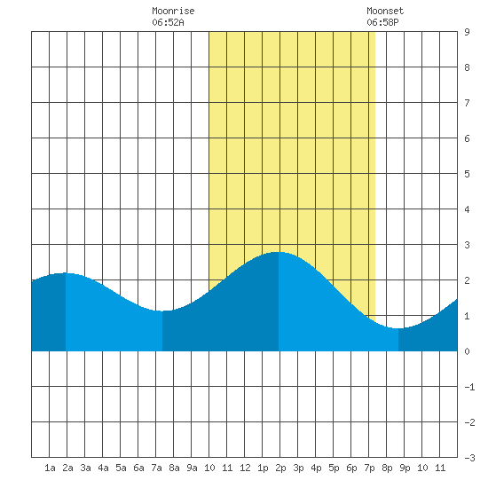 Tigalda Island tide chart for Tuesday, November 2, 2021