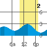 Tigalda Island tide chart for Tuesday, November 2, 2021