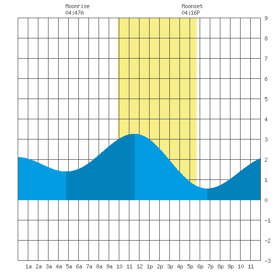 Tigalda Island tide chart for Tuesday, November 30, 2021