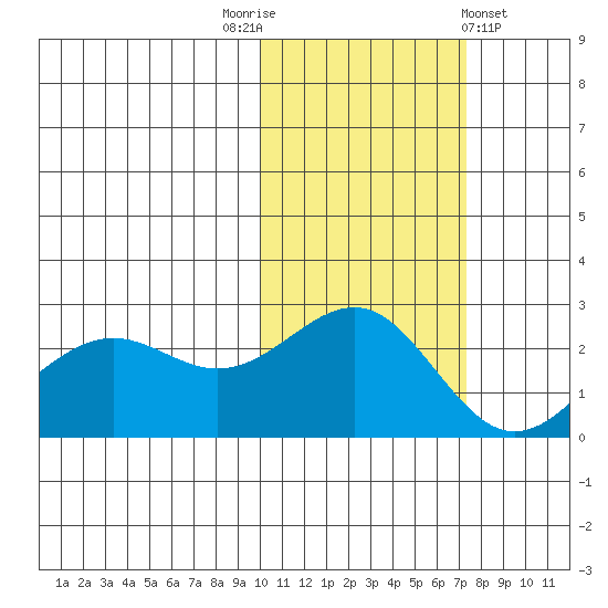 Tigalda Island tide chart for Wednesday, November 3, 2021